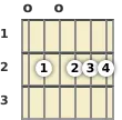 Diagram of an E 13th sus4 guitar chord at the open position