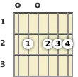 Diagrama de um acorde Mi com 13ª sus4 para violão na posição aberta