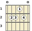 Diagram of an E 6th guitar chord at the open position