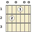 Diagram of an E 7th guitar chord at the open position