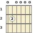 Diagram of an E minor 7th guitar chord at the open position