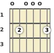 Diagram of an E minor 9th guitar chord at the open position