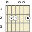 Diagram of an E minor (add9) guitar chord at the open position