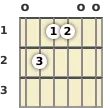 Diagram of an E major 7th guitar chord at the open position