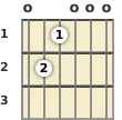 Diagram of an E minor, major 7th guitar chord at the open position