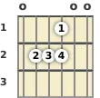 Diagram of an E suspended guitar chord at the open position