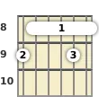 Diagram of an E♭ 13th sus4 guitar barre chord at the 8 fret (third inversion)