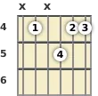 Diagram of an E♭ 13th sus4 guitar chord at the 4 fret (third inversion)