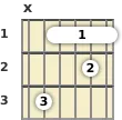 Diagram of an E♭ 13th sus4 guitar barre chord at the 1 fret (fifth inversion)