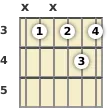 Diagrama de un acorde de guitarra de Mi bemol 6ª en el el tercer traste (tercera inversión)