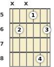 Diagrama de un acorde de guitarra de Mi bemol 6ª en el el quinto traste