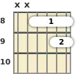 Diagram of an E♭ 7th sus4 guitar barre chord at the 8 fret (second inversion)