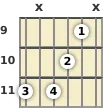 Diagram of an E♭ 9th sus4 guitar chord at the 9 fret