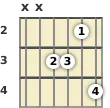 Diagram of an E♭ 9th sus4 guitar chord at the 2 fret (fourth inversion)