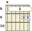 Diagram of an E♭ 9th sus4 guitar barre chord at the 8 fret (fourth inversion)