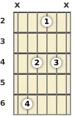 Diagrama de um acorde Mi bemol diminuto para violão no a segunda casa