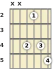 Diagram of an E♭ diminished guitar chord at the 2 fret (first inversion)