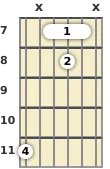 Diagrama de um acorde barre Mi bemol diminuto para violão no a sétima casa