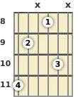 Diagrama de um acorde Mi bemol diminuto para violão no a oitava casa