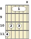 Diagram of an E♭ added 9th guitar barre chord at the 8 fret