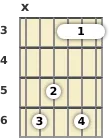 Diagram of an E♭ added 9th guitar barre chord at the 3 fret