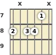 Diagram of an E♭ minor 6th guitar chord at the 7 fret (third inversion)