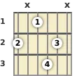 Diagram of an E♭ minor 7th guitar chord at the 1 fret (first inversion)