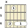 Diagram of an E♭ minor 9th guitar barre chord at the 4 fret