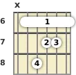 Diagram of an E♭ minor, major 7th guitar barre chord at the 6 fret