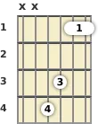 Diagram of an E♭ minor 6th (add9) guitar chord at the 1 fret (first inversion)