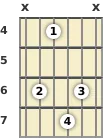 Diagram of an E♭ minor 9th, major 7th guitar chord at the 4 fret