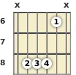 Diagram of an E♭ suspended 2 guitar chord at the 6 fret (first inversion)