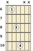 Diagram of an E♭ suspended 2 guitar chord at the 6 fret