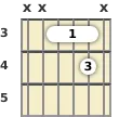 Diagram of an E♭ suspended 2 guitar chord at the 3 fret (first inversion)