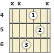 Diagram of an E major guitar chord at the 4 fret (first inversion)