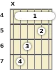 Diagram of an E major guitar barre chord at the 4 fret