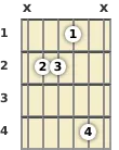 Diagram of an E major 7th guitar chord at the 1 fret (second inversion)