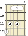 Diagrama de un acorde de barra de guitarra de Mi 9ª añadida en el el noveno traste