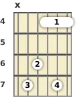 Diagrama de un acorde de barra de guitarra de Mi 9ª añadida en el el cuarto traste