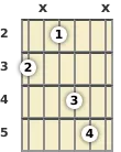 Diagram of an E minor guitar chord at the 2 fret (first inversion)