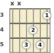 Diagram of an E minor guitar chord at the 3 fret (first inversion)