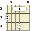 Diagram of an E minor 6th guitar barre chord at the 2 fret (first inversion)