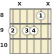 Diagram of an E minor 6th guitar chord at the 8 fret (third inversion)