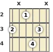 Diagram of an E minor 7th guitar chord at the 2 fret (first inversion)