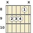 Diagram of an E minor (add9) guitar chord at the 8 fret (third inversion)