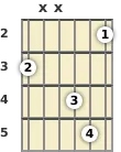 Diagram of an E minor (add9) guitar chord at the 2 fret (first inversion)