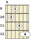 Diagram of an E minor (add9) guitar chord at the 9 fret (first inversion)