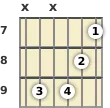 Diagram of an E minor (add9) guitar chord at the 7 fret (third inversion)