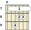 Diagram of an E minor, major 7th guitar barre chord at the 7 fret