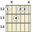 Diagram of an E minor, major 7th guitar chord at the 12 fret